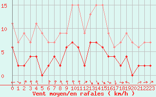 Courbe de la force du vent pour Ble / Mulhouse (68)