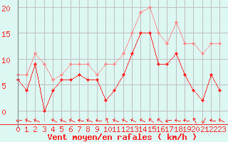 Courbe de la force du vent pour Beauvais (60)