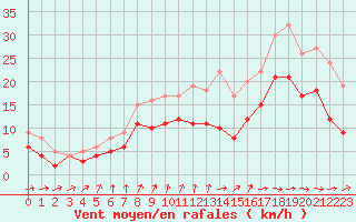 Courbe de la force du vent pour Cognac (16)