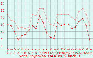 Courbe de la force du vent pour Ile Rousse (2B)