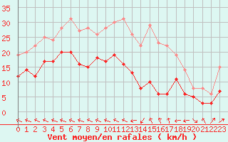 Courbe de la force du vent pour Agen (47)