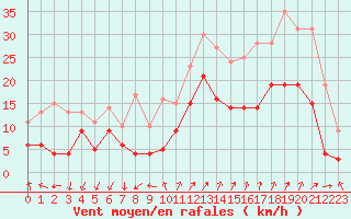 Courbe de la force du vent pour Saint-Auban (04)