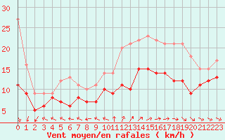 Courbe de la force du vent pour Cap Ferret (33)