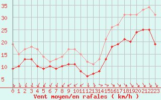Courbe de la force du vent pour Pointe de Chassiron (17)