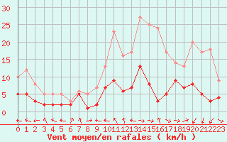 Courbe de la force du vent pour Charleville-Mzires (08)