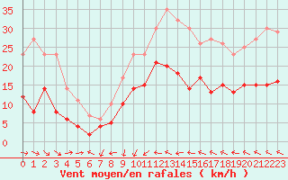 Courbe de la force du vent pour Bziers Cap d
