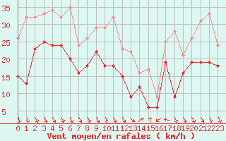 Courbe de la force du vent pour Nice (06)