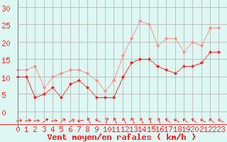Courbe de la force du vent pour Evreux (27)
