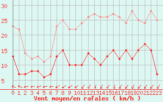Courbe de la force du vent pour Dieppe (76)