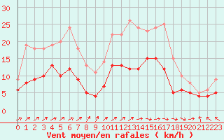 Courbe de la force du vent pour Abbeville (80)