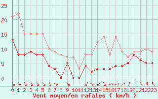 Courbe de la force du vent pour Niort (79)