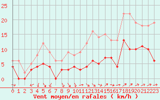 Courbe de la force du vent pour Nmes - Garons (30)