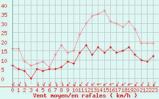 Courbe de la force du vent pour Orly (91)