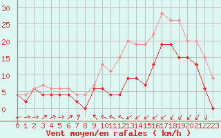 Courbe de la force du vent pour Saint-Brieuc (22)