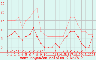 Courbe de la force du vent pour Grenoble/agglo Le Versoud (38)
