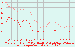 Courbe de la force du vent pour Ste (34)