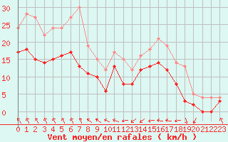 Courbe de la force du vent pour La Rochelle - Aerodrome (17)