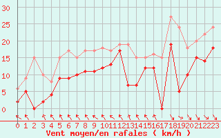 Courbe de la force du vent pour Col Agnel - Nivose (05)