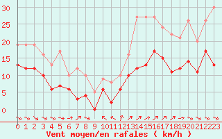 Courbe de la force du vent pour Saint-Quentin (02)