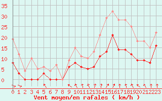 Courbe de la force du vent pour Lyon - Saint-Exupry (69)