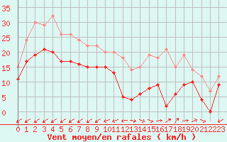 Courbe de la force du vent pour Mont-Saint-Vincent (71)