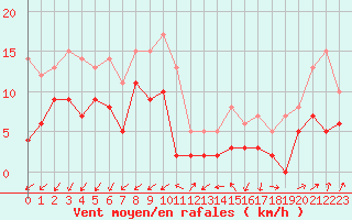 Courbe de la force du vent pour Alenon (61)