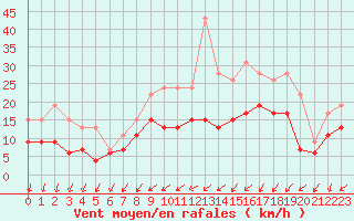 Courbe de la force du vent pour Chteaudun (28)