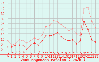 Courbe de la force du vent pour Carcassonne (11)