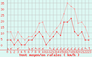 Courbe de la force du vent pour Grenoble/agglo Le Versoud (38)