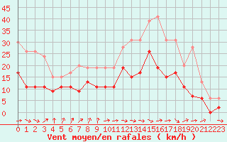 Courbe de la force du vent pour Tarbes (65)