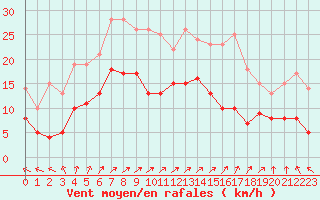 Courbe de la force du vent pour Saint-Dizier (52)
