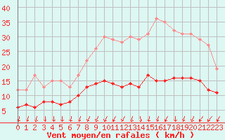 Courbe de la force du vent pour Chartres (28)