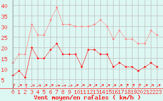 Courbe de la force du vent pour Saint-Brieuc (22)