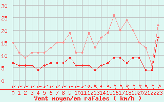 Courbe de la force du vent pour Poitiers (86)