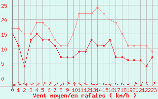 Courbe de la force du vent pour Alistro (2B)