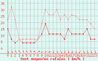 Courbe de la force du vent pour Grenoble/St-Etienne-St-Geoirs (38)