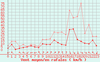 Courbe de la force du vent pour Dole-Tavaux (39)