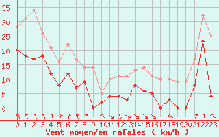 Courbe de la force du vent pour Port d