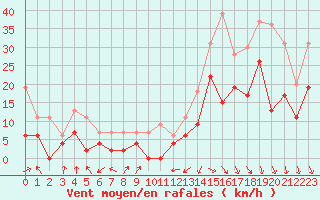 Courbe de la force du vent pour Lyon - Bron (69)