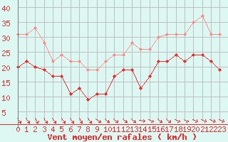 Courbe de la force du vent pour La Rochelle - Aerodrome (17)