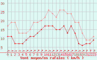 Courbe de la force du vent pour Poitiers (86)