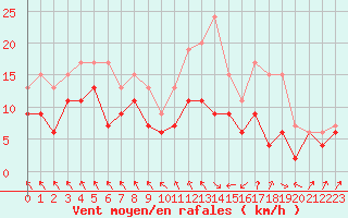 Courbe de la force du vent pour Auxerre-Perrigny (89)