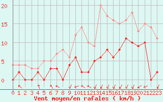 Courbe de la force du vent pour Paray-le-Monial - St-Yan (71)