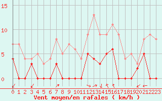 Courbe de la force du vent pour Albi (81)