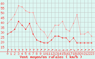 Courbe de la force du vent pour Chlons-en-Champagne (51)