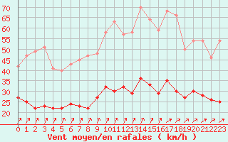 Courbe de la force du vent pour Orly (91)