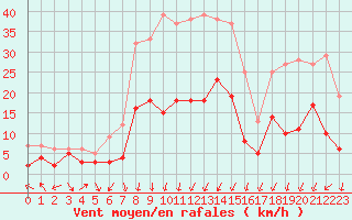 Courbe de la force du vent pour Charleville-Mzires (08)