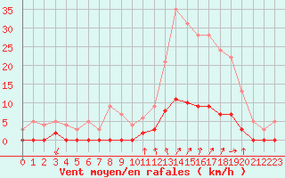 Courbe de la force du vent pour Chamonix-Mont-Blanc (74)