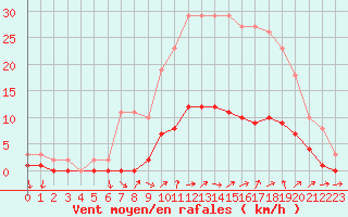 Courbe de la force du vent pour Seichamps (54)