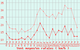 Courbe de la force du vent pour Dunkerque (59)